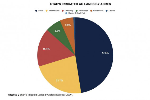 Utahs irrigated ag lands by acres